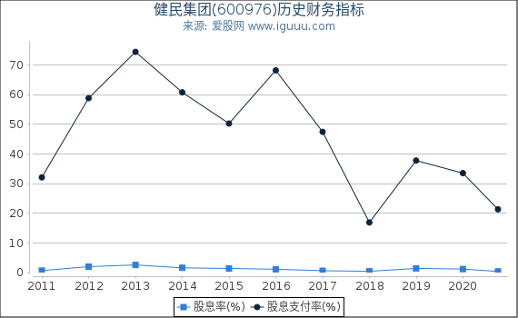 健民集团(600976)股东权益比率、固定资产比率等历史财务指标图