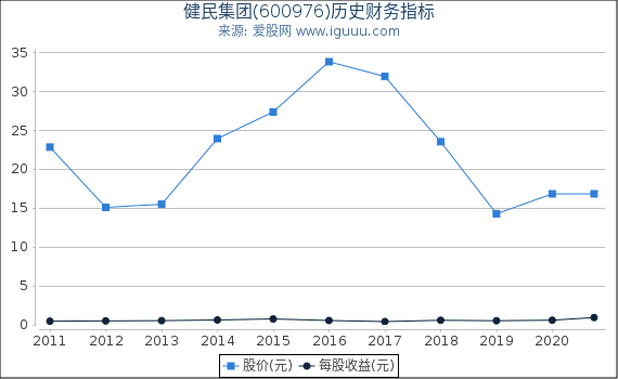 健民集团(600976)股东权益比率、固定资产比率等历史财务指标图