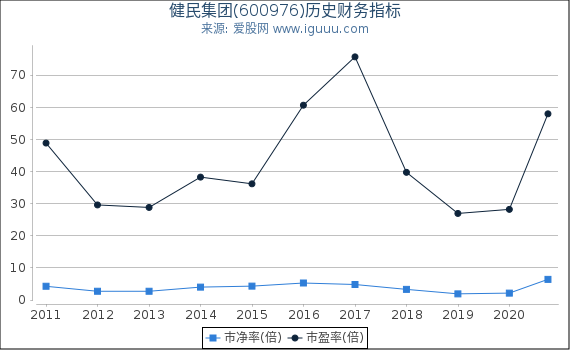 健民集团(600976)股东权益比率、固定资产比率等历史财务指标图