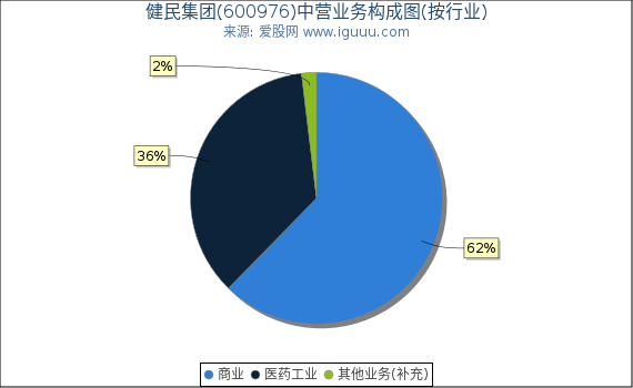 健民集团(600976)主营业务构成图（按行业）
