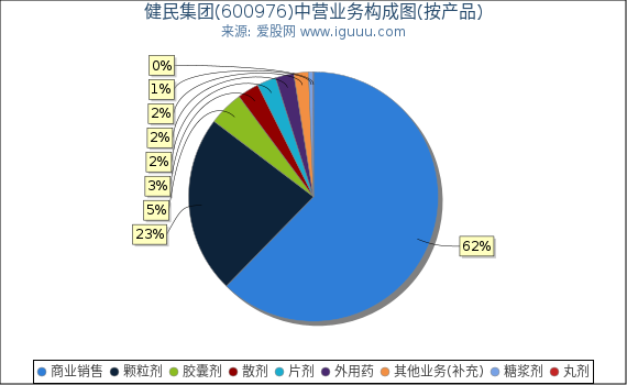健民集团(600976)主营业务构成图（按产品）