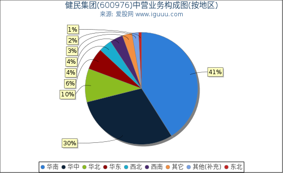 健民集团(600976)主营业务构成图（按地区）