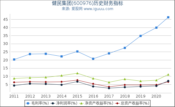 健民集团(600976)股东权益比率、固定资产比率等历史财务指标图