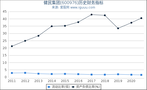 健民集团(600976)股东权益比率、固定资产比率等历史财务指标图