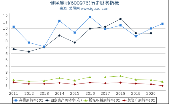 健民集团(600976)股东权益比率、固定资产比率等历史财务指标图