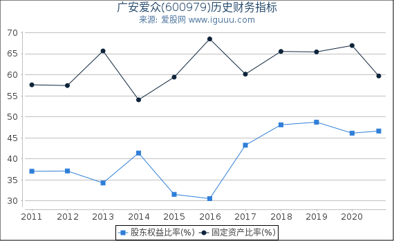 广安爱众(600979)股东权益比率、固定资产比率等历史财务指标图 广安爱众(600979)股东权益比率、固定资产比率等历史财务指标图