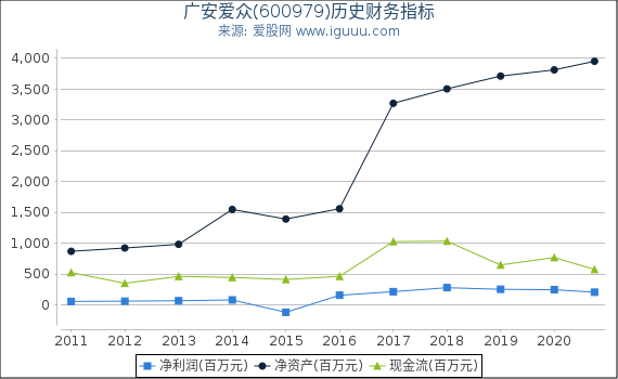 广安爱众(600979)股东权益比率、固定资产比率等历史财务指标图 广安爱众(600979)股东权益比率、固定资产比率等历史财务指标图