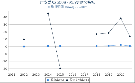 广安爱众(600979)股东权益比率、固定资产比率等历史财务指标图 广安爱众(600979)股东权益比率、固定资产比率等历史财务指标图