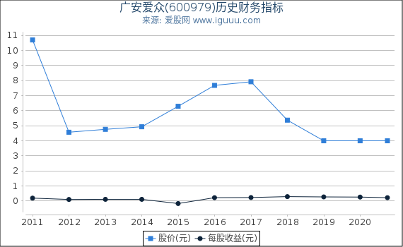 广安爱众(600979)股东权益比率、固定资产比率等历史财务指标图 广安爱众(600979)股东权益比率、固定资产比率等历史财务指标图