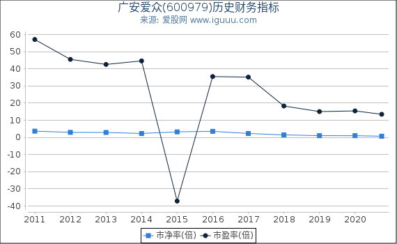 广安爱众(600979)股东权益比率、固定资产比率等历史财务指标图 广安爱众(600979)股东权益比率、固定资产比率等历史财务指标图