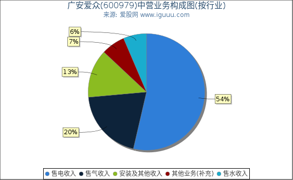 广安爱众(600979)主营业务构成图(按行业) 广安爱众(600979)主营业务构成图(按行业)