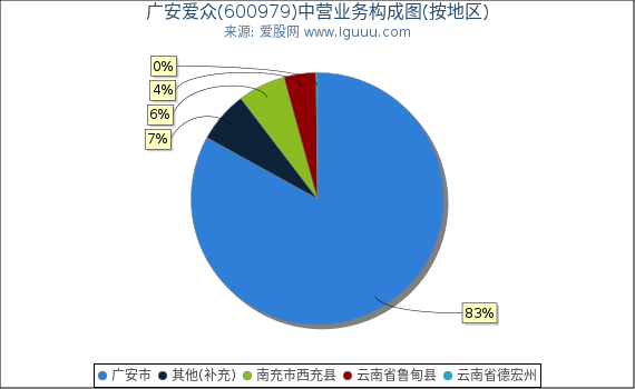 广安爱众(600979)主营业务构成图(按地区) 广安爱众(600979)主营业务构成图(按地区)