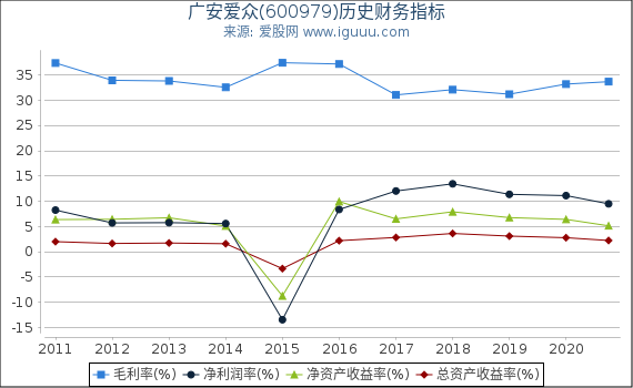 广安爱众(600979)股东权益比率、固定资产比率等历史财务指标图 广安爱众(600979)股东权益比率、固定资产比率等历史财务指标图