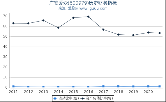 广安爱众(600979)股东权益比率、固定资产比率等历史财务指标图 广安爱众(600979)股东权益比率、固定资产比率等历史财务指标图