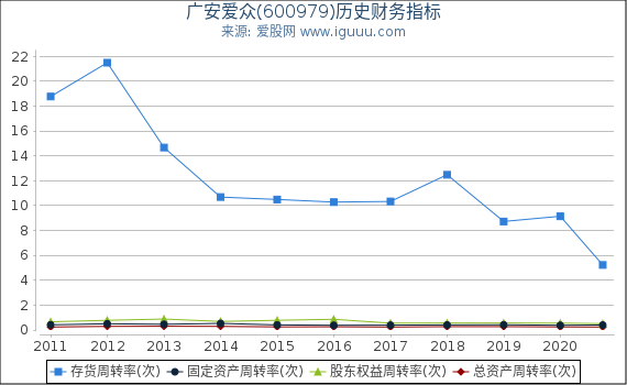 广安爱众(600979)股东权益比率、固定资产比率等历史财务指标图 广安爱众(600979)股东权益比率、固定资产比率等历史财务指标图