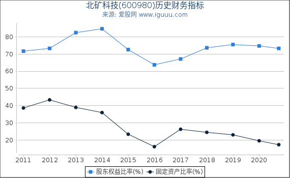 北矿科技(600980)股东权益比率、固定资产比率等历史财务指标图 北矿科技(600980)股东权益比率、固定资产比率等历史财务指标图