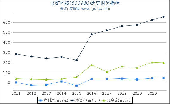 北矿科技(600980)股东权益比率、固定资产比率等历史财务指标图 北矿科技(600980)股东权益比率、固定资产比率等历史财务指标图
