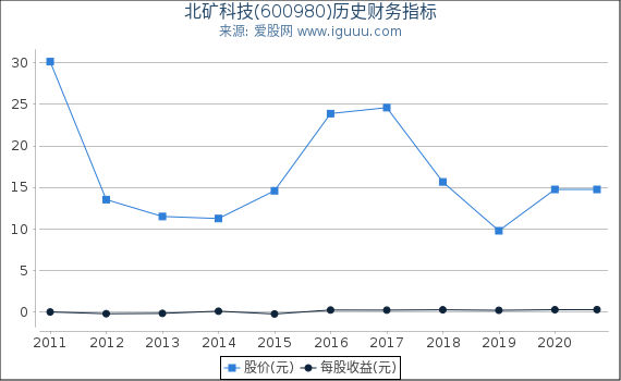 北矿科技(600980)股东权益比率、固定资产比率等历史财务指标图 北矿科技(600980)股东权益比率、固定资产比率等历史财务指标图