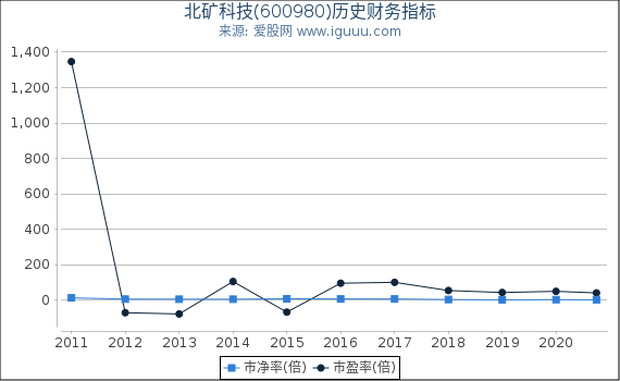北矿科技(600980)股东权益比率、固定资产比率等历史财务指标图 北矿科技(600980)股东权益比率、固定资产比率等历史财务指标图