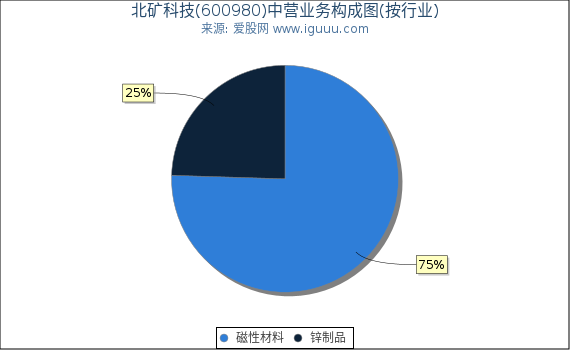 北矿科技(600980)主营业务构成图(按行业) 北矿科技(600980)主营业务构成图(按行业)