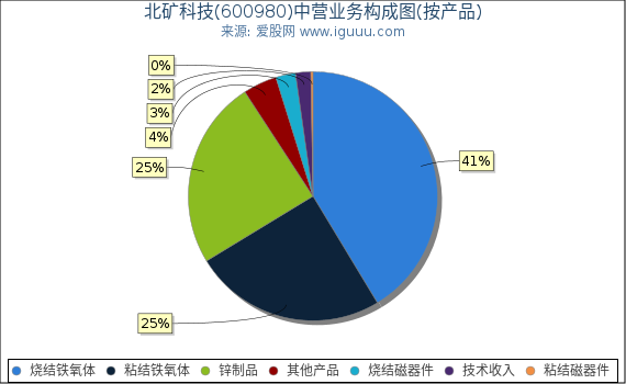 北矿科技(600980)主营业务构成图(按产品) 北矿科技(600980)主营业务构成图(按产品)