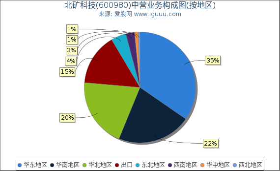 北矿科技(600980)主营业务构成图(按地区) 北矿科技(600980)主营业务构成图(按地区)
