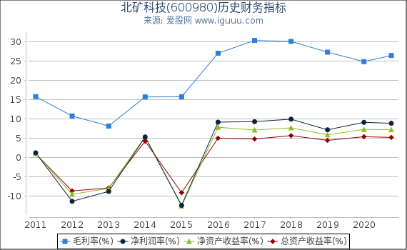 北矿科技(600980)股东权益比率、固定资产比率等历史财务指标图 北矿科技(600980)股东权益比率、固定资产比率等历史财务指标图