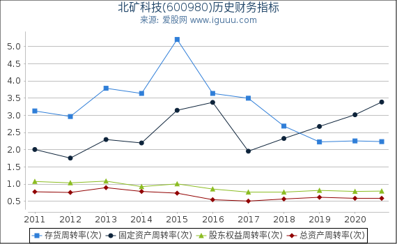 北矿科技(600980)股东权益比率、固定资产比率等历史财务指标图 北矿科技(600980)股东权益比率、固定资产比率等历史财务指标图