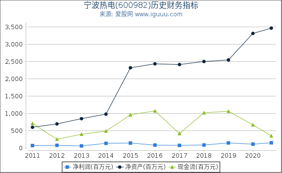 宁波热电(600982)股东权益比率、固定资产比率等历史财务指标图 宁波热电(600982)股东权益比率、固定资产比率等历史财务指标图