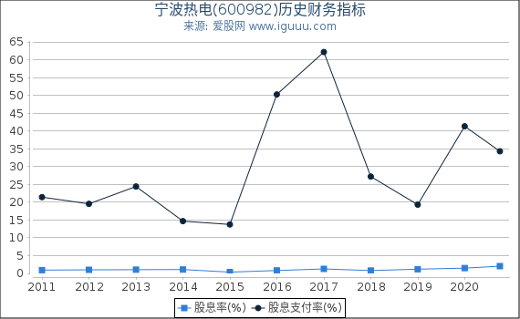 宁波热电(600982)股东权益比率、固定资产比率等历史财务指标图 宁波热电(600982)股东权益比率、固定资产比率等历史财务指标图