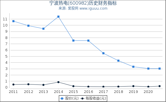 宁波热电(600982)股东权益比率、固定资产比率等历史财务指标图 宁波热电(600982)股东权益比率、固定资产比率等历史财务指标图
