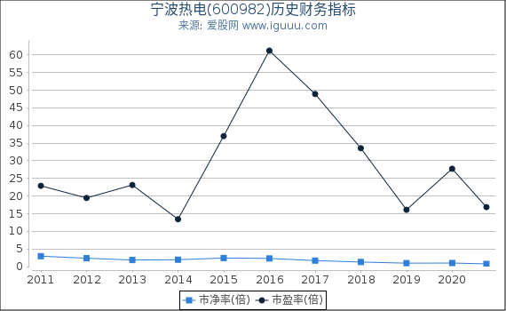宁波热电(600982)股东权益比率、固定资产比率等历史财务指标图 宁波热电(600982)股东权益比率、固定资产比率等历史财务指标图