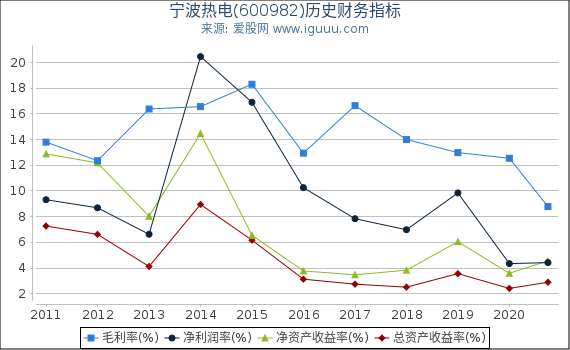 宁波热电(600982)股东权益比率、固定资产比率等历史财务指标图 宁波热电(600982)股东权益比率、固定资产比率等历史财务指标图
