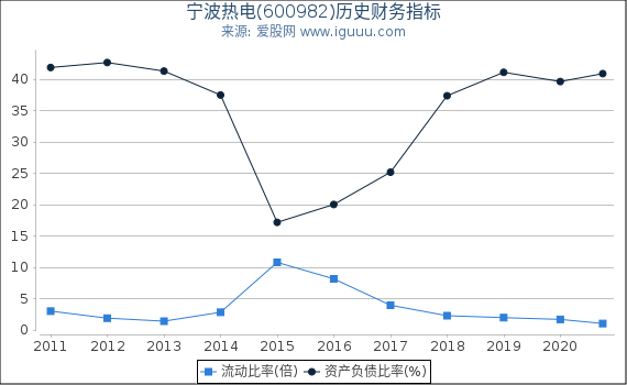 宁波热电(600982)股东权益比率、固定资产比率等历史财务指标图 宁波热电(600982)股东权益比率、固定资产比率等历史财务指标图