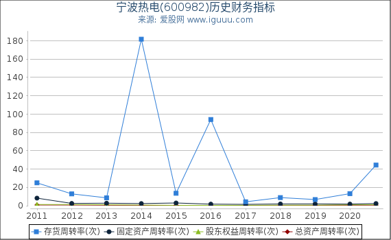 宁波热电(600982)股东权益比率、固定资产比率等历史财务指标图 宁波热电(600982)股东权益比率、固定资产比率等历史财务指标图