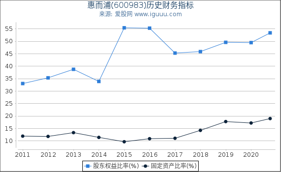 惠而浦(600983)股东权益比率、固定资产比率等历史财务指标图 惠而浦(600983)股东权益比率、固定资产比率等历史财务指标图