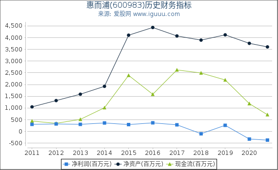 惠而浦(600983)股东权益比率、固定资产比率等历史财务指标图 惠而浦(600983)股东权益比率、固定资产比率等历史财务指标图