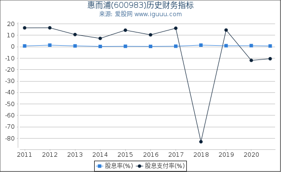 惠而浦(600983)股东权益比率、固定资产比率等历史财务指标图 惠而浦(600983)股东权益比率、固定资产比率等历史财务指标图