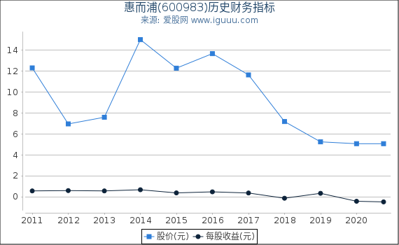 惠而浦(600983)股东权益比率、固定资产比率等历史财务指标图 惠而浦(600983)股东权益比率、固定资产比率等历史财务指标图