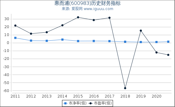 惠而浦(600983)股东权益比率、固定资产比率等历史财务指标图 惠而浦(600983)股东权益比率、固定资产比率等历史财务指标图