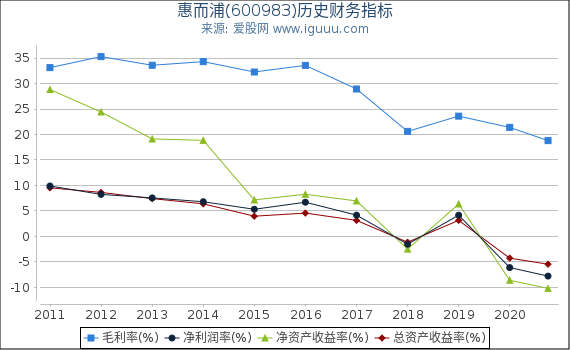 惠而浦(600983)股东权益比率、固定资产比率等历史财务指标图 惠而浦(600983)股东权益比率、固定资产比率等历史财务指标图