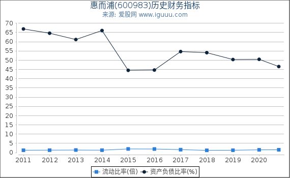 惠而浦(600983)股东权益比率、固定资产比率等历史财务指标图 惠而浦(600983)股东权益比率、固定资产比率等历史财务指标图