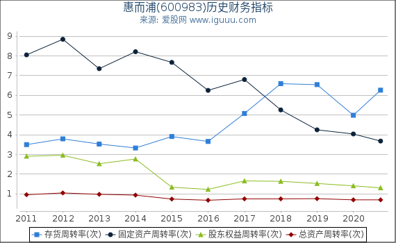 惠而浦(600983)股东权益比率、固定资产比率等历史财务指标图 惠而浦(600983)股东权益比率、固定资产比率等历史财务指标图