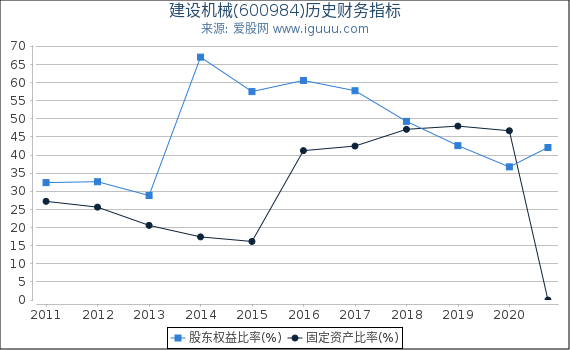 建设机械(600984)股东权益比率、固定资产比率等历史财务指标图 建设机械(600984)股东权益比率、固定资产比率等历史财务指标图