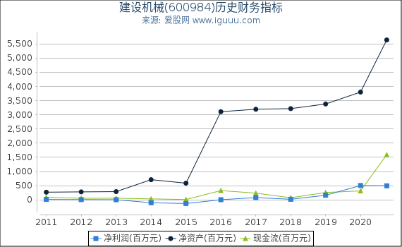 建设机械(600984)股东权益比率、固定资产比率等历史财务指标图 建设机械(600984)股东权益比率、固定资产比率等历史财务指标图