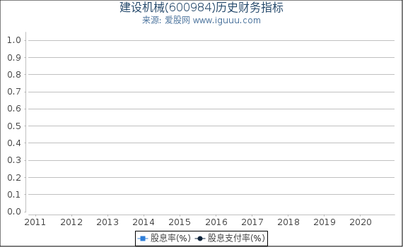 建设机械(600984)股东权益比率、固定资产比率等历史财务指标图 建设机械(600984)股东权益比率、固定资产比率等历史财务指标图