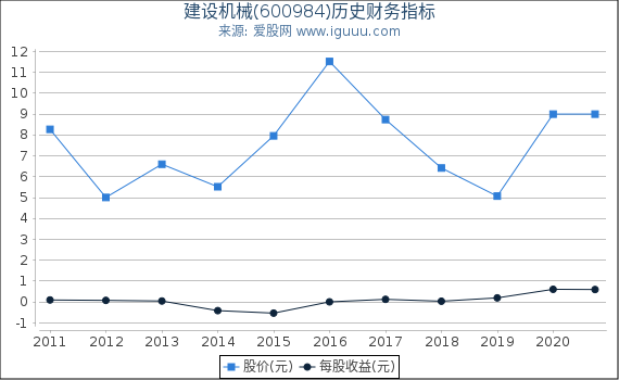 建设机械(600984)股东权益比率、固定资产比率等历史财务指标图 建设机械(600984)股东权益比率、固定资产比率等历史财务指标图