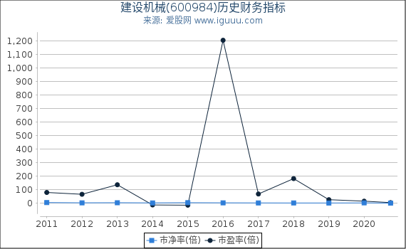 建设机械(600984)股东权益比率、固定资产比率等历史财务指标图 建设机械(600984)股东权益比率、固定资产比率等历史财务指标图