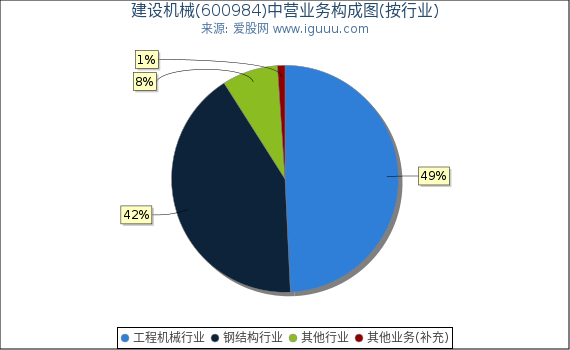 建设机械(600984)主营业务构成图(按行业) 建设机械(600984)主营业务构成图(按行业)