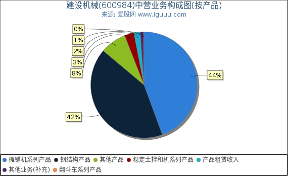 建设机械(600984)主营业务构成图(按产品) 建设机械(600984)主营业务构成图(按产品)